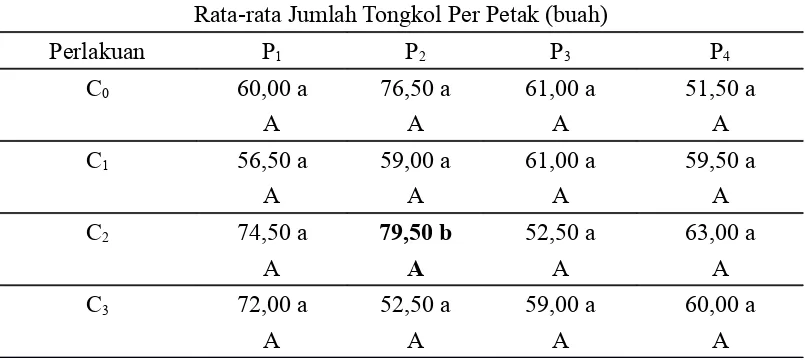 Tabel  9.  Pengaruh  Cendawan  Mikoriza  Arbuskula  (CMA)  dan  Pupuk  FosforTerhadap Rata-rata Jumlah Tongkol Per Petak (buah)