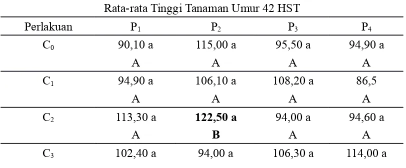 Tabel  2.  Pengaruh  Cendawan  Mikoriza  Arbuskula  (CMA)  dan  Pupuk  FosforTerhadap Tinggi Tanaman Umur 42 HST (cm)