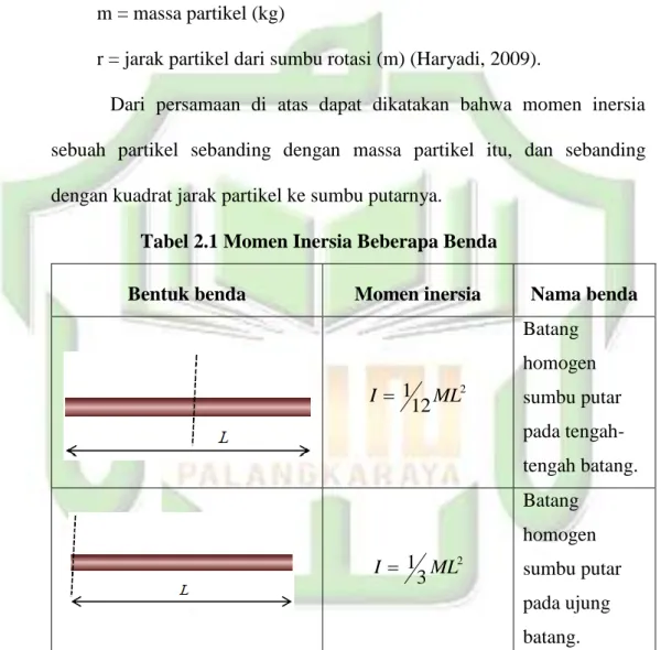 Tabel 2.1 Momen Inersia Beberapa Benda 