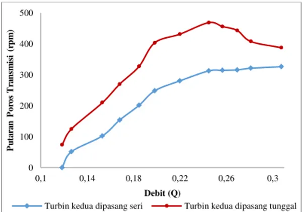 Gambar 8. Grafik Hubungan Debit (Q) Dengan  Putaran Poros Transmisi (n t ) Turbin Kedua 