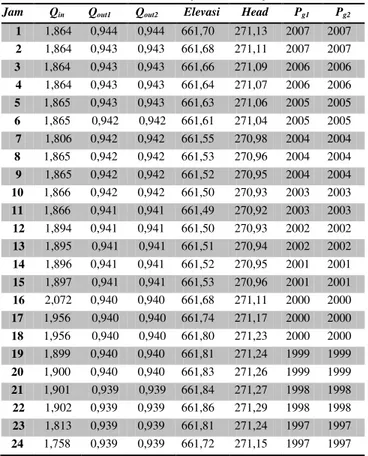 Gambar 2 Grafik debit outflow PLTA 