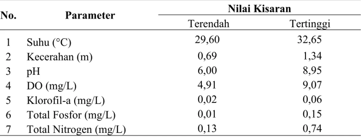 Tabel 1. Nilai kisaran parameter fisika dan kimia di Waduk Kedungombo.