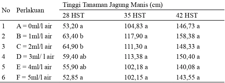 Tabel 1. Pengaruh Konsentrasi Pupuk Organik Cair Terhadap Tinggi TanamanJagung Manis Umur 28 HST, 35 HST dan 42 HST
