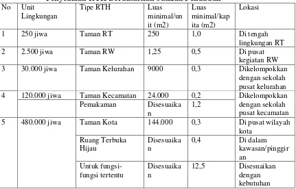 Tabel 2.5 Penyediaan RTH Berdasarkan Jumlah Penduduk 