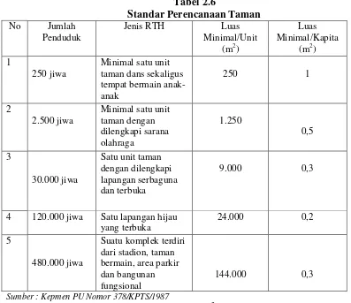 Tabel 2.6 Standar Perencanaan Taman 