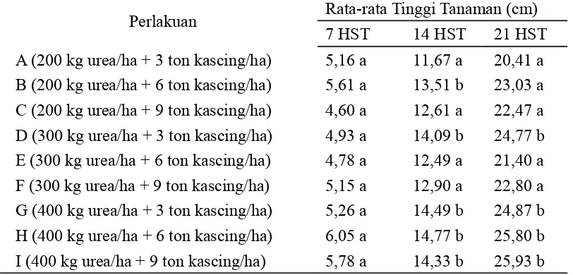 Tabel 1. Pengaruh Takaran Pupuk Nitrogen dan Pupuk Organik Kascing Terhadap Tinggi TanamanUmur 7, 14 dan 21 HST