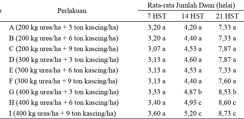 Tabel 2.Pengaruh Takaran Pupuk Nitrogen dan Pupuk Organik Kascing Terhadap Jumlah DaunUmur 7, 14 dan 21 HST