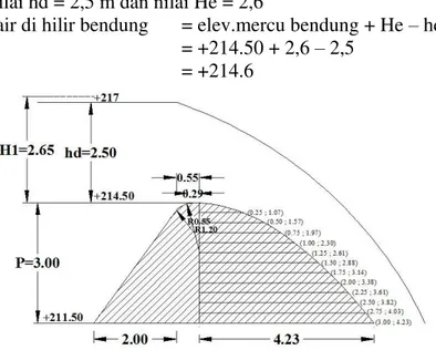 Gambar 6.  Hasil Perhitungan Penampang Mercu Ogee 