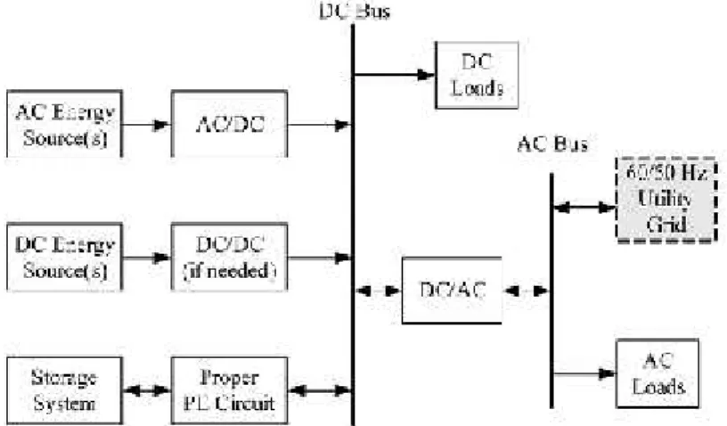 Gambar 1. Skema sistem hibrid kopel DC [4]. B. Kopel AC