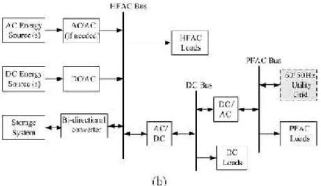 Gambar 2 (b) sistem hibrid kopel AC HFAC [4]. C. Kopel Hibrid