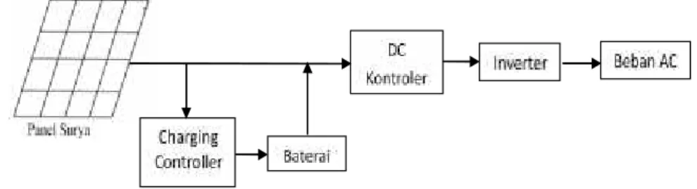 Gambar 4 Blok diagram sistem pembangkit tenaga surya