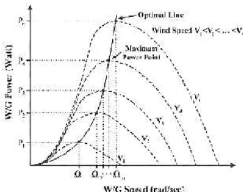 Gambar 6. Kurva hubungan kecepatan rotor dengan daya [13].