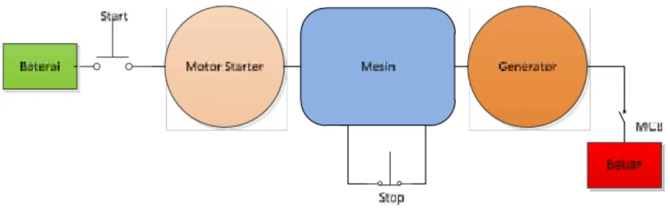 Gambar 7 Single line diagram generator D. Baterai