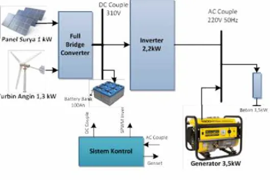 Gambar 9. Blok diagram sistem hibrid panel surya, turbin angin dan generator