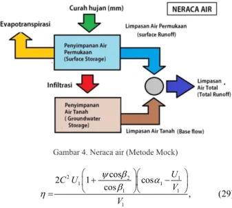 Gambar 4. Neraca air (Metode Mock)