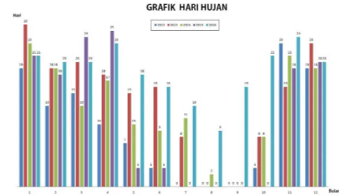 Gambar 6. Grafik hari hujan tahun 2012-2016Gambar 5. Grafik curah hujan tahun 2012-2016