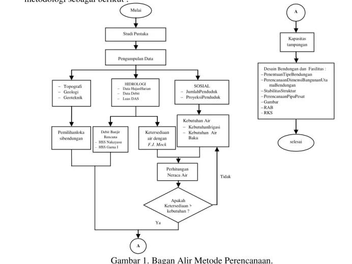 Gambar 1. Bagan Alir Metode Perencanaan. 