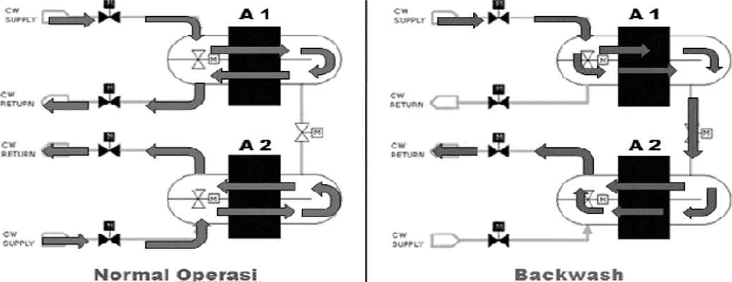 Gambar 2. Aliran air dengan operasi normal dan system backwash pada PLTU[5]  Tabel 1. Urutan Instalasi Sistem Backwash 