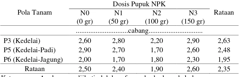 Tabel 9. Jumlah cabang produktif kedelai pada sistem tumpang sari dan                   pemberian pupuk NPK 