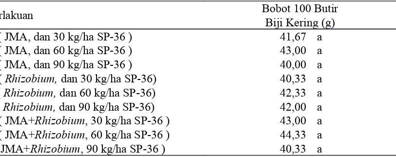 Tabel 7.Pengaruh Kombinasi Perlakuan Jenis inokulan dan Pupuk Fosfor terhadap Bobot 100 butirbiji kering.