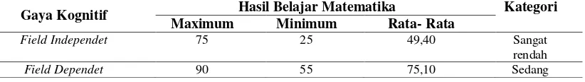 Tabel 6. Hasil Belajar siswa kelas VIII Mts Alkhairaat Kalukubula berdasarkan gaya Kognitif Field 