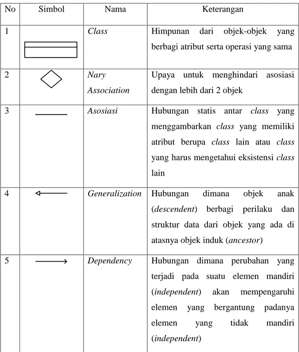 Tabel 2. 2 Simbol-simbol Class Diagram (Dharwiyanti, 2003).