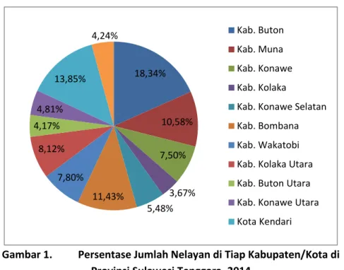 Gambar 1.  Persentase Jumlah Nelayan di Tiap Kabupaten/Kota di  Provinsi Sulawesi Tenggara, 2014 