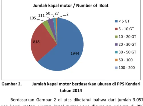 Gambar 2.  Jumlah kapal motor berdasarkan ukuran di PPS Kendari  tahun 2014 
