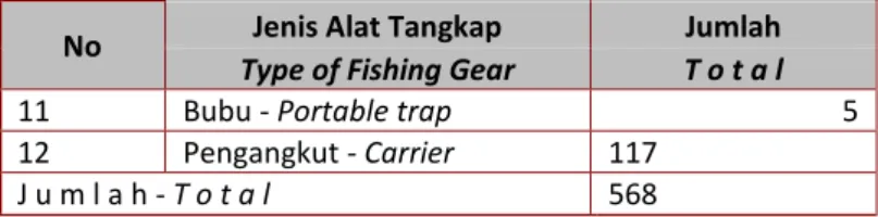 Tabel 4 menjelaskan dari beragam jenis alat tangkap yang digunakan  mayoritas nelayan menggunakan pukat cincin dan pancing tonda