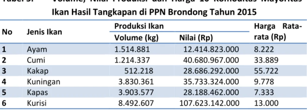 Tabel 5.  Volume,  Nilai  Produksi  dan  Harga  10  Komoditas  Mayoritas  Ikan Hasil Tangkapan di PPN Brondong Tahun 2015 