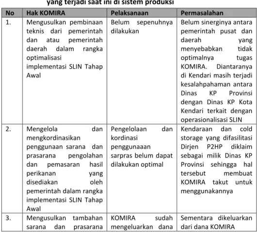 Tabel 6.  Hak  KOMIRA  Dalam  Pelaksanaan  SLIN  dan  permasalahan  yang terjadi saat ini di sistem produksi 