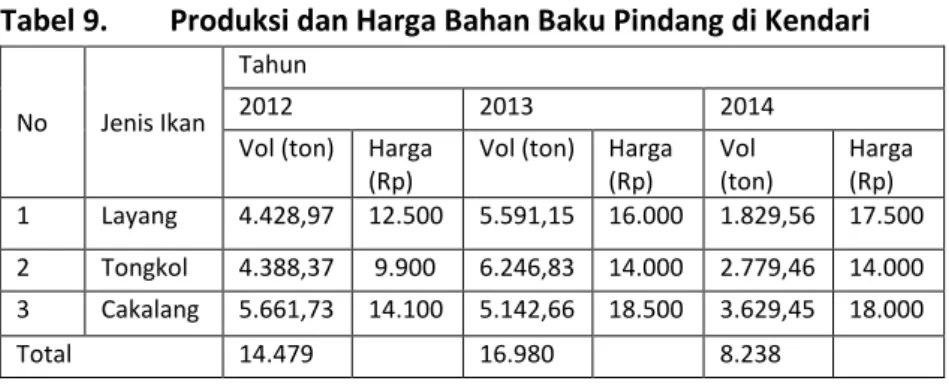 Tabel 8.  Produksi dan Konsumsi Ikan di Kota Kendari tahun 2014