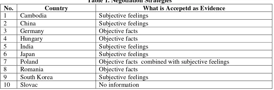 Table 1. Negotiation Strategies 