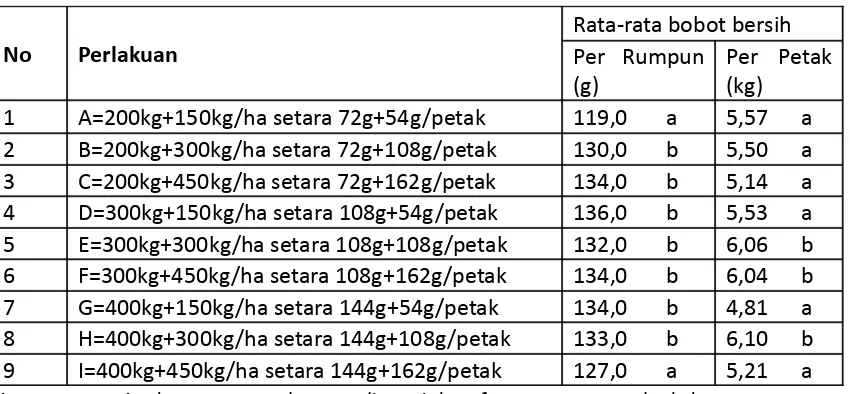 Tabel 5, Pengaruh Kombinasi Takaran Pupuk Urea dan SP-36 Terhadap Bobot Bersih