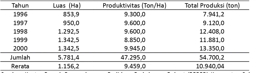Tabel 1. Luas Areal Penanaman Dan Produksi Pucuk Teh Rakyat Di Kecamatan Sukanagara Tahun 1996– 2000