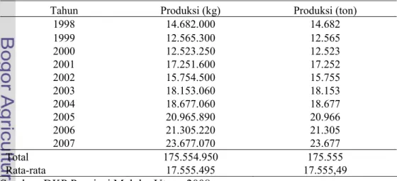 Tabel 6    Produksi sumberdaya ikan layang di  Maluku Utara, tahun 1998-2007 