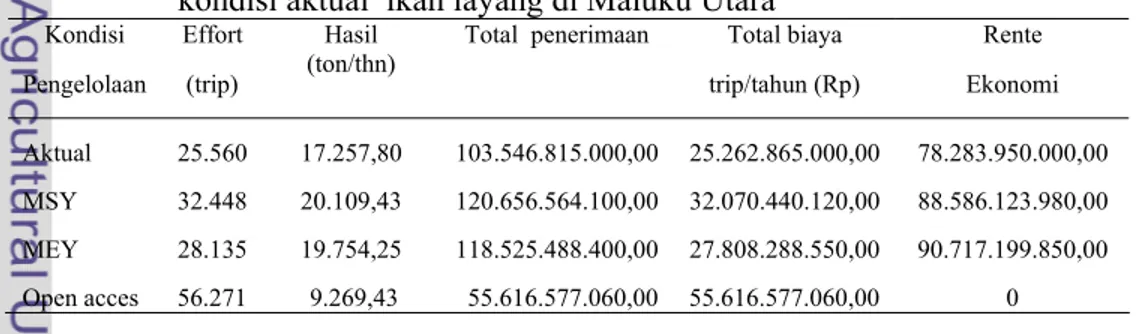 Tabel  17     Optimalisasi bio-ekonomi dalam berbagai kondisi pengelolaan dan                       kondisi aktual  ikan layang di Maluku Utara 