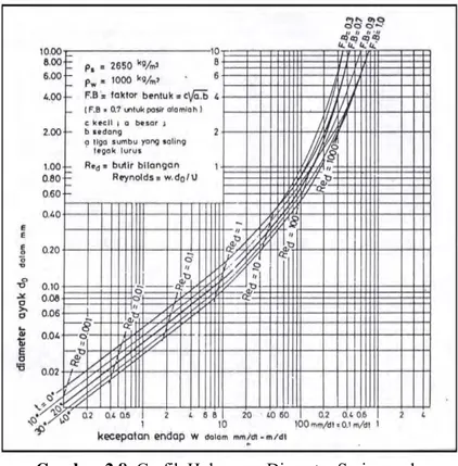 Gambar 2.8. Grafik Hubungan Diameter Saringan dan  Kecepatan Endap Lumpur untuk air tenang 