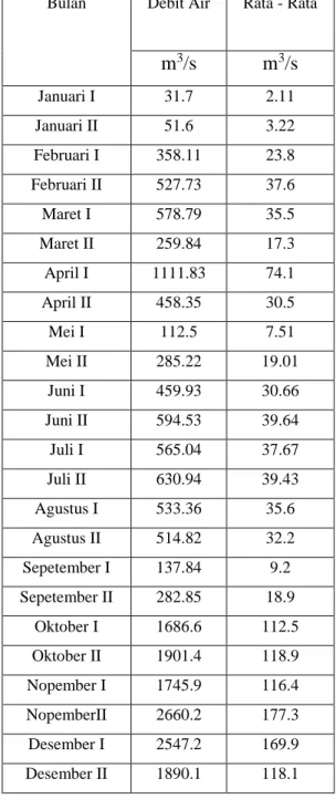 Tabel 1. Data debit air tahun 2016 di bendungan Colo  Bulan  Debit Air  Rata - Rata 
