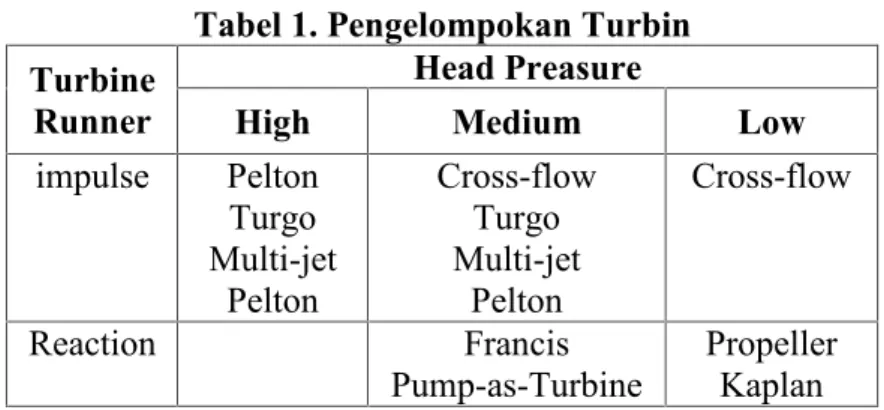 Tabel 1. Pengelompokan Turbin Turbine