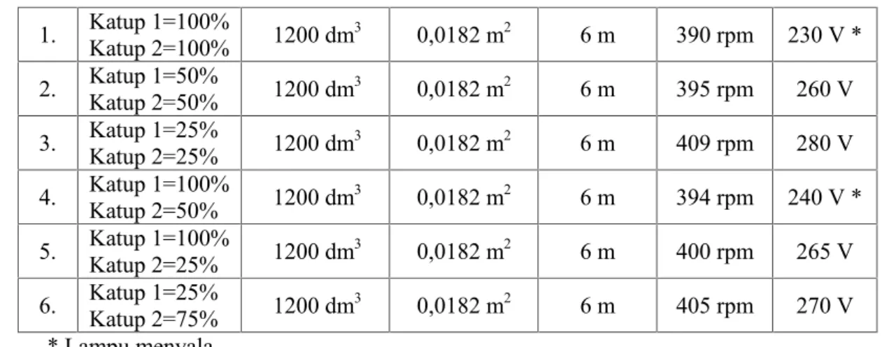 Tabel 9. Hasil pengujian alat No Pembukaan katup Volume airpada bak penampungan (Q) Luas PenampangPipa Penstock (A) Ketinggianair / Head(H) Putaranyang dihasilkan(n) Teganganyang dihasilkan(V) 1