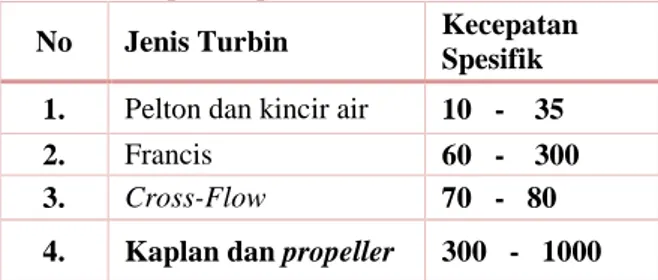 Tabel 8. Aplikasi penggunaan turbin berdasarkan  tinggi head 
