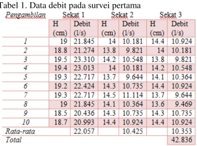 Tabel 1. Data debit pada survei pertama 