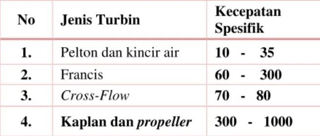 Tabel 6. Nilai yang diperlukan untuk menentukan  turbin 