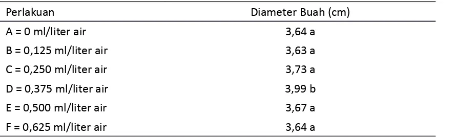 Tabel 7.  Pengaruh Konsentrasi Paclobutrazol Terhadap Diameter Buah