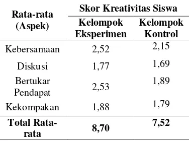 Tabel 1. Rekapitulasi Aspek Kerjasama Siswa Kelas Eksperimen dan Kontrol 