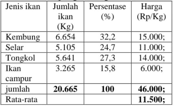 Tabel 2. Jenis, jumlah dan harga ikan yang didaratkan di TPI Tanjung Beringin