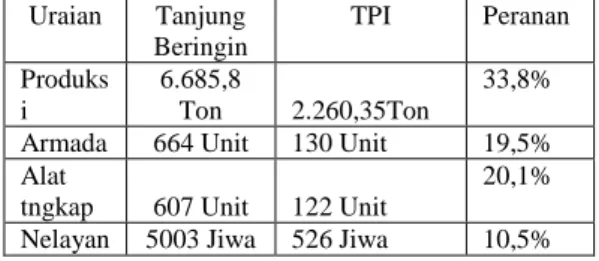 Tabel 3. Peranan TPI dalam Pemasaran Ikan Hasil Tangkapan Nelayan Uraian Tanjung Beringin TPI Peranan Produks i 6.685,8Ton 2.260,35Ton 33,8%