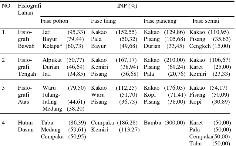 Tabel 3.  INP setiap fase pertumbuhan pohon berdasarkan fisiografi lahan di Desa   Pesawaran Indah 