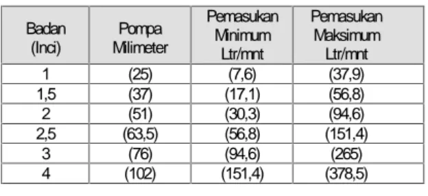 Tabel 2. Jumlah minimum dan maksimum dan minimum kebutuhan air  untuk berbagai
